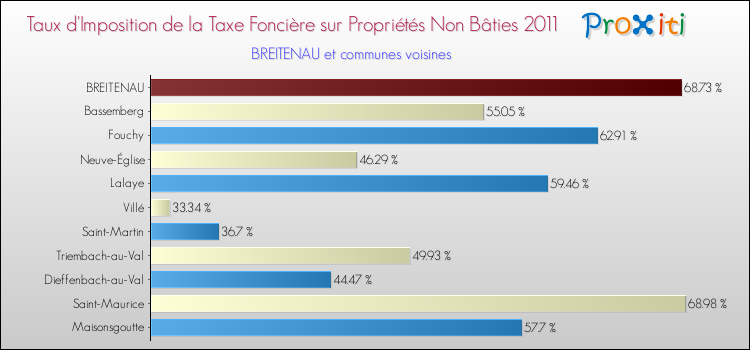 Taux d'imposition de la taxe foncière sur les immeubles et terrains non batis 2011 pour BREITENAU et les communes proches Comparaison des taux d'imposition de la taxe foncière sur les immeubles et terrains non batis 2011 pour BREITENAU et les communes voisines