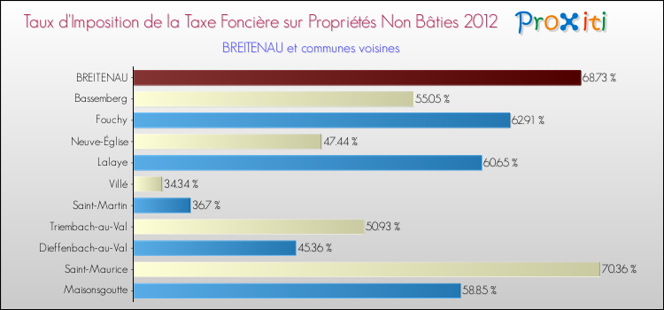 Taux d'imposition de la taxe foncière sur les immeubles et terrains non batis 2012 pour BREITENAU et les communes proches Comparaison des taux d'imposition de la taxe foncière sur les immeubles et terrains non batis 2012 pour BREITENAU et les communes voisines