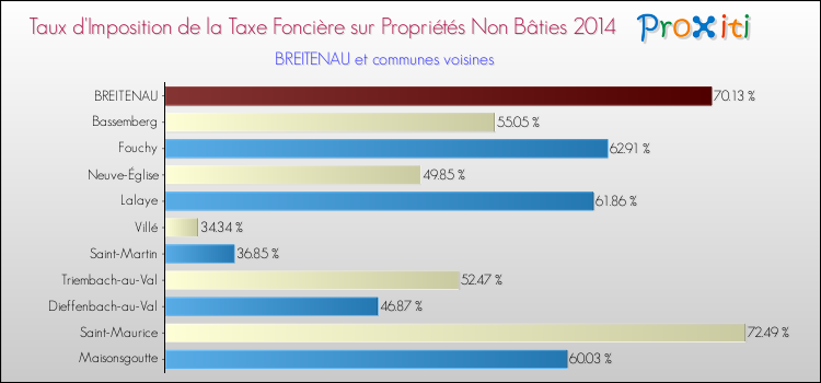 Taux d'imposition de la taxe foncière sur les immeubles et terrains non batis 2014 pour BREITENAU et les communes proches Comparaison des taux d'imposition de la taxe foncière sur les immeubles et terrains non batis 2014 pour BREITENAU et les communes voisines
