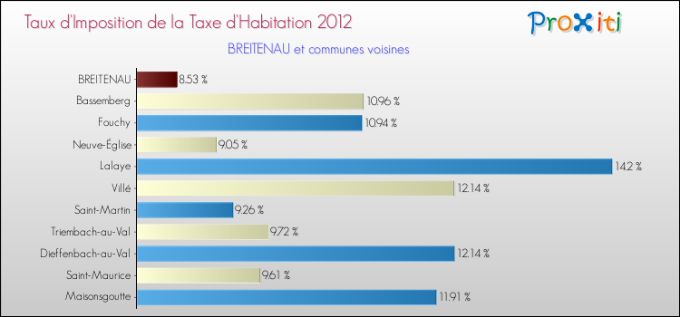 Taux d'imposition de la taxe d'habitation 2012 pour BREITENAU et les communes proches Comparaison des taux d'imposition de la taxe d'habitation 2012 pour BREITENAU et les communes voisines