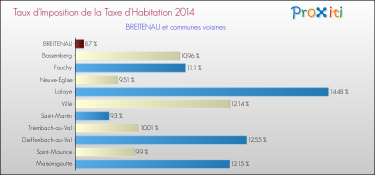 Taux d'imposition de la taxe d'habitation 2014 pour BREITENAU et les communes proches Comparaison des taux d'imposition de la taxe d'habitation 2014 pour BREITENAU et les communes voisines