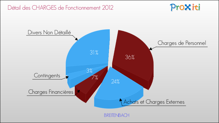 Décomposition des Charges de Fonctionnement 2012 de la commune de BREITENBACH Charges de Fonctionnement 2012 pour la commune de BREITENBACH