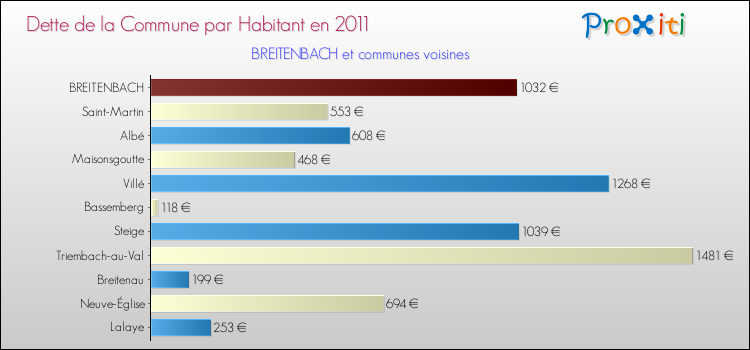 Dette par habitant de la commune en 2011 pour BREITENBACH et les communes proches Comparaison de la dette par habitant de la commune en 2011 pour BREITENBACH et les communes voisines