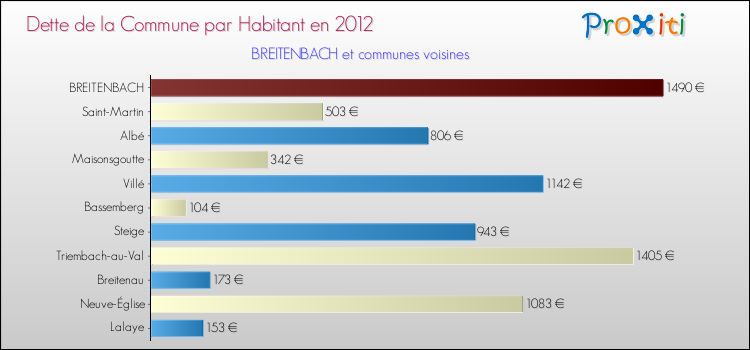 Dette par habitant de la commune en 2012 pour BREITENBACH et les communes proches Comparaison de la dette par habitant de la commune en 2012 pour BREITENBACH et les communes voisines