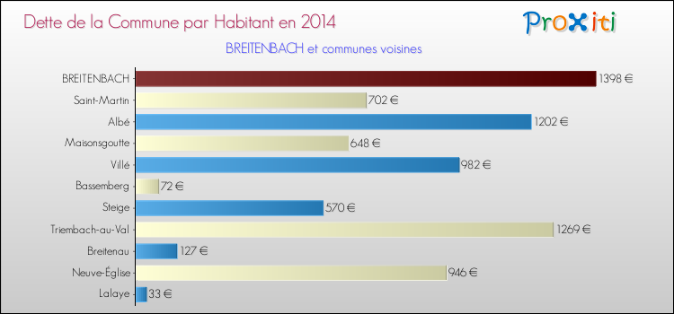 Dette par habitant de la commune en 2014 pour BREITENBACH et les communes proches Comparaison de la dette par habitant de la commune en 2014 pour BREITENBACH et les communes voisines