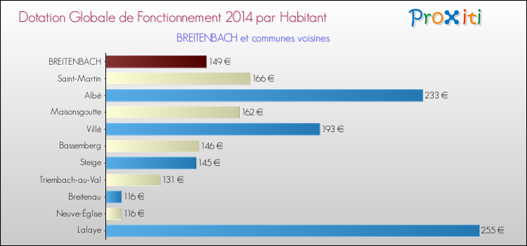 Montant des dotations globales de fonctionnement DGF par Habitant pour BREITENBACH et les communes proches en 2014. Comparaison des des dotations globales de fonctionnement DGF par habitant pour BREITENBACH et les communes voisines en 2014.