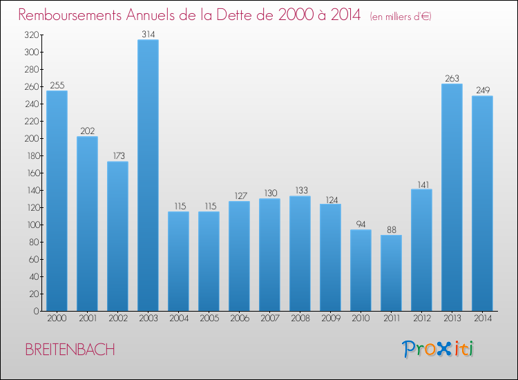 Evolution de l'annuité de la dette pour la commune de BREITENBACH de 2000 à 2014 Annuités de la dette pour BREITENBACH de 2000 à 2014