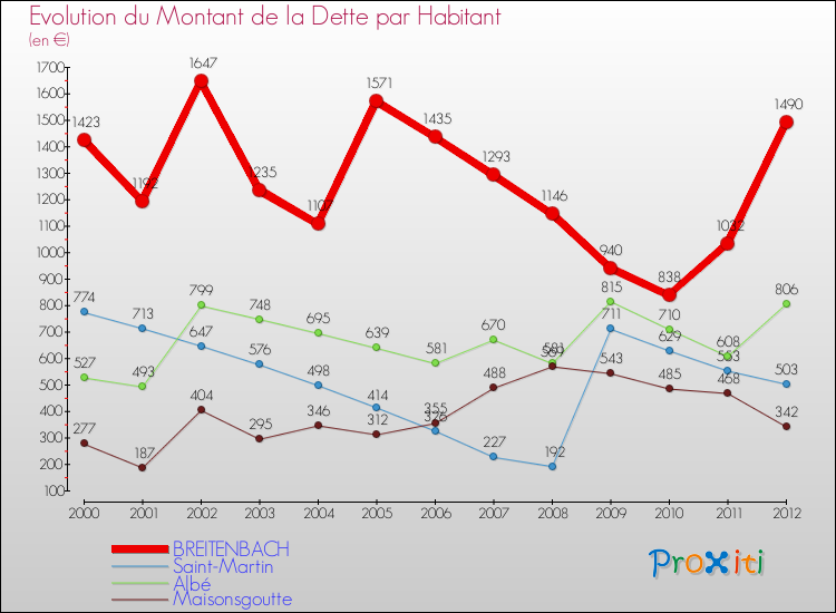 Evolution de la dette par habitant pour la commune de BREITENBACH et les communes proches de 2000 à 2012 Comparaison de la dette par habitant pour BREITENBACH et les communes voisines de 2000 à 2012