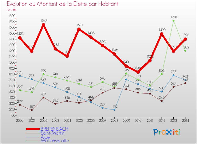 Evolution de la dette par habitant pour la commune de BREITENBACH et les communes proches de 2000 à 2014 Comparaison de la dette par habitant pour BREITENBACH et les communes voisines de 2000 à 2014