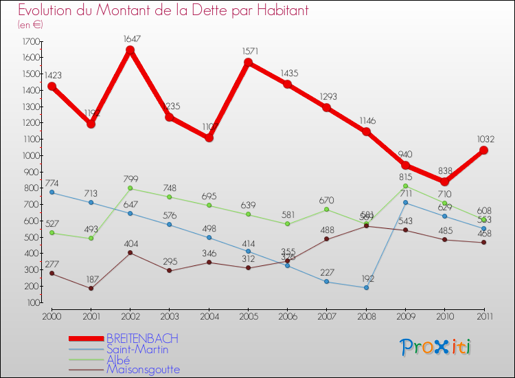 Evolution de la dette par habitant pour la commune de BREITENBACH et les communes proches Comparaison de la dette par habitant pour BREITENBACH et les communes voisines