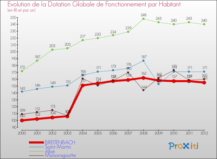Evolution et montant de la dotation globale de fonctionnement par Habitant pour BREITENBACH et les communes proches Comparaison des dotations globales de fonctionnement par habitant pour BREITENBACH et les communes voisines