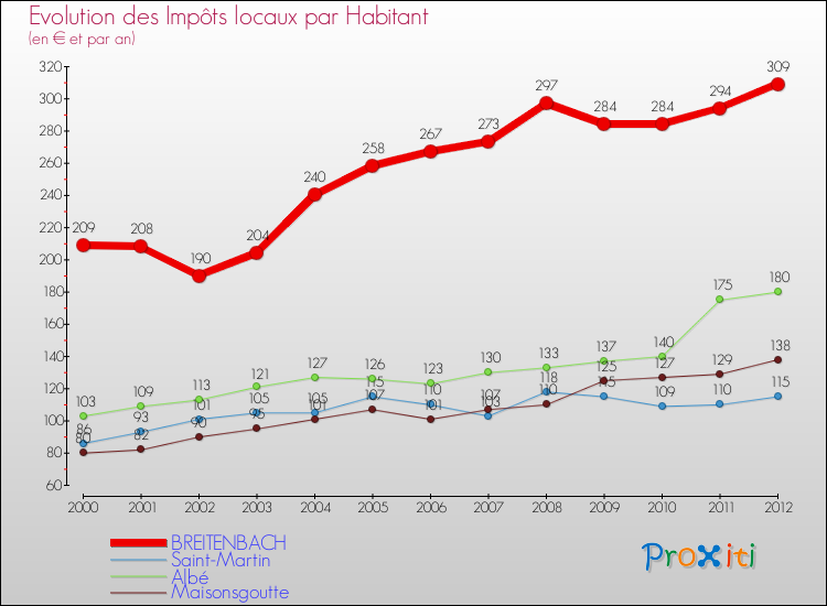 Evolution et montant des impôts locaux par Habitant pour BREITENBACH et les communes proches Comparaison des impôts locaux par habitant pour BREITENBACH et les communes voisines
