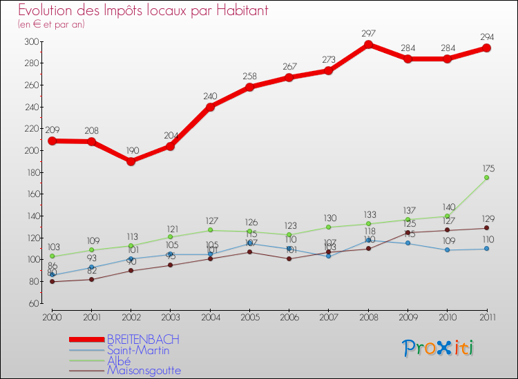 Evolution et montant des impôts locaux par Habitant pour BREITENBACH et les communes proches Comparaison des impôts locaux par habitant pour BREITENBACH et les communes voisines
