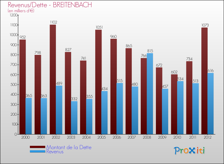 Evolution comparée de la dette et des revenus pour la commune de BREITENBACH de 2000 à 2012 Comparaison de la dette et des revenus pour BREITENBACH de 2000 à 2012