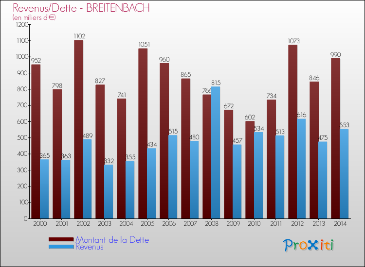 Evolution comparée de la dette et des revenus pour la commune de BREITENBACH de 2000 à 2014 Comparaison de la dette et des revenus pour BREITENBACH de 2000 à 2014