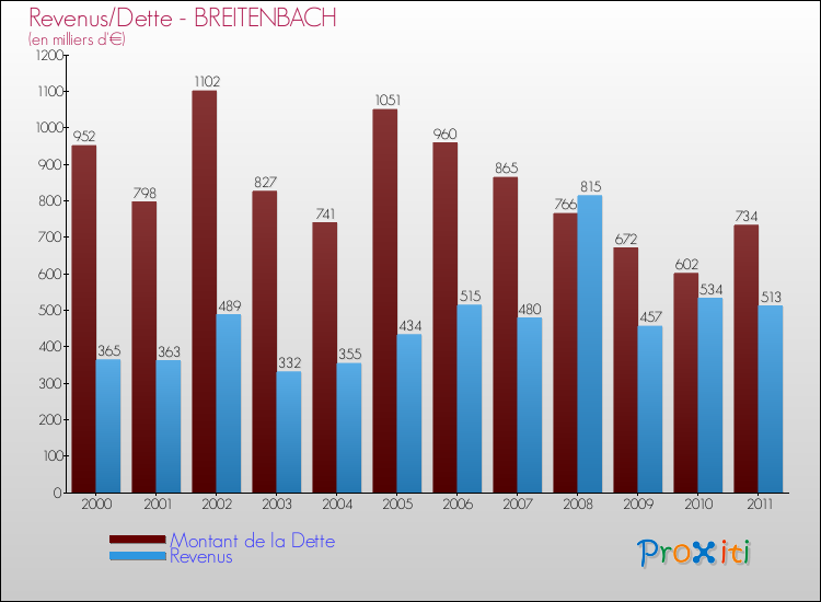 Evolution comparée de la dette et des revenus pour la commune de BREITENBACH de 2000 à 2011 Comparaison de la dette et des revenus pour BREITENBACH de 2000 à 2011