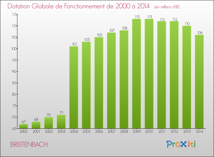 Evolution du montant de la Dotation Globale de Fonctionnement pour la commune de BREITENBACH de 2000 à 2014 Evolution du montant de la Dotation Globale de Fonctionnement pour BREITENBACH de 2000 à 2014