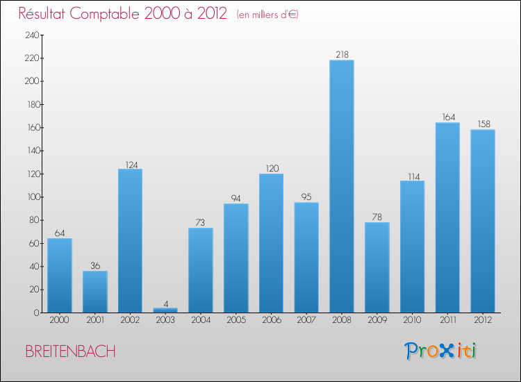 Evolution du résultat comptable pour la commune de BREITENBACH de 2000 à 2012 Evolution du résultat comptable pour BREITENBACH de 2000 à 2012