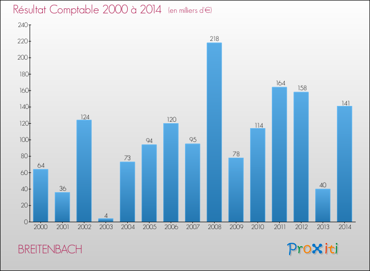 Evolution du résultat comptable pour la commune de BREITENBACH de 2000 à 2014 Evolution du résultat comptable pour BREITENBACH de 2000 à 2014