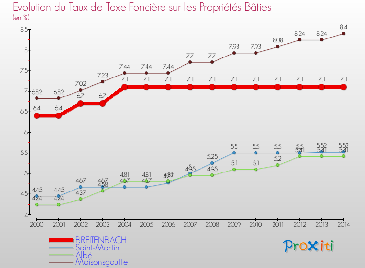 Evolution du taux de la taxe foncière sur le bati pour BREITENBACH et les communes proches de 2000 à 2014 Comparaison des taux de taxe foncière sur le bati pour BREITENBACH et les communes voisines de 2000 à 2014