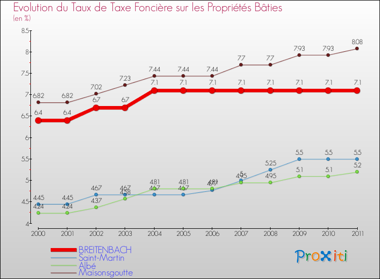 Evolution du taux de la taxe foncière sur le bati pour BREITENBACH et les communes proches Comparaison des taux de taxe foncière sur le bati pour BREITENBACH et les communes voisines