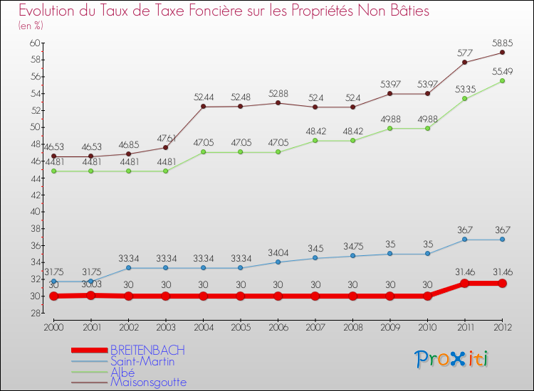 Evolution du taux de la taxe foncière sur les immeubles et terrains non batis pour BREITENBACH et les communes proches de 2000 à 2012 Comparaison des taux de la taxe foncière sur les immeubles et terrains non batis pour BREITENBACH et les communes voisines de 2000 à 2012