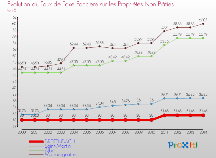 Evolution du taux de la taxe foncière sur les immeubles et terrains non batis pour BREITENBACH et les communes proches de 2000 à 2014 Comparaison des taux de la taxe foncière sur les immeubles et terrains non batis pour BREITENBACH et les communes voisines de 2000 à 2014