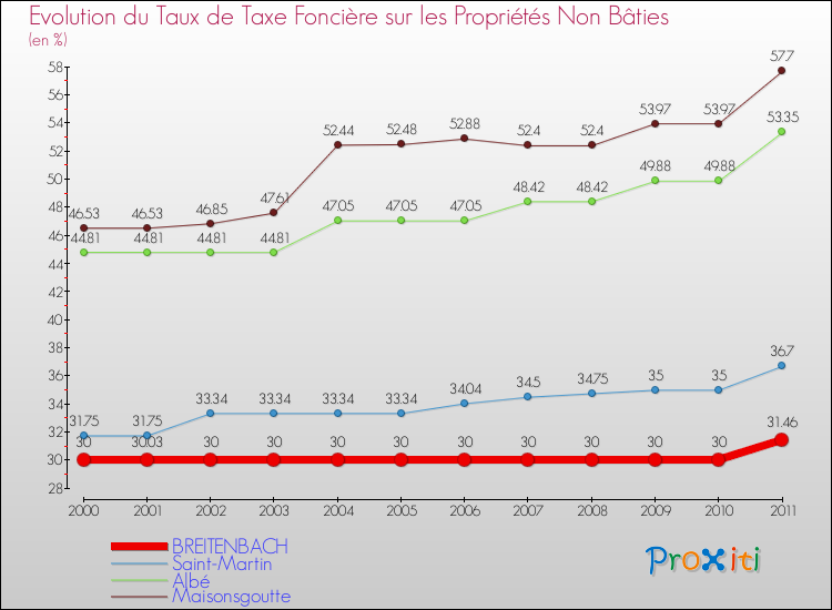 Evolution du taux de la taxe foncière sur les immeubles et terrains non batis pour BREITENBACH et les communes proches Comparaison des taux de la taxe foncière sur les immeubles et terrains non batis pour BREITENBACH et les communes voisines