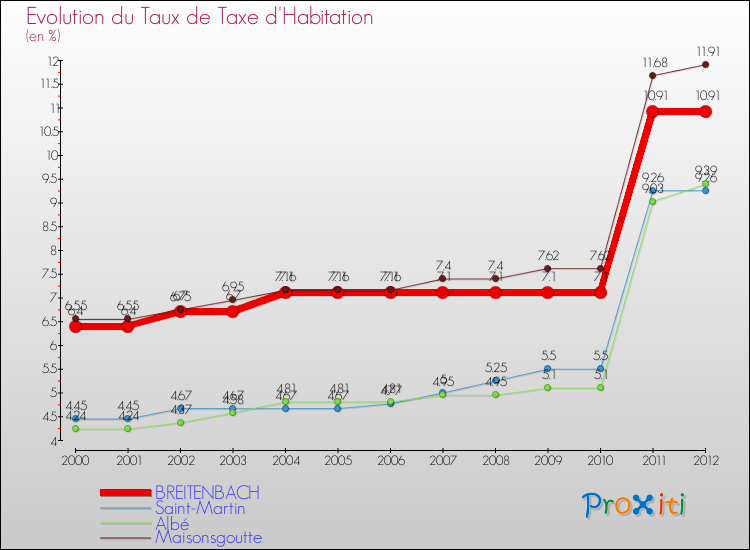 Evolution du taux de la taxe d'habitation pour BREITENBACH et les communes proches Comparaison des taux de la taxe d'habitation pour BREITENBACH et les communes voisines