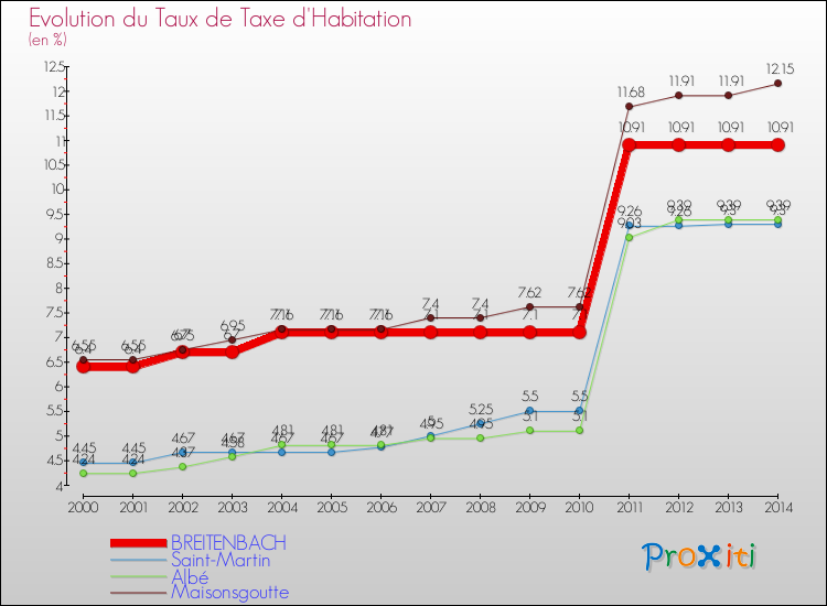 Evolution du taux de la taxe d'habitation pour BREITENBACH et les communes proches de 2000 à 2014 Comparaison des taux de la taxe d'habitation pour BREITENBACH et les communes voisines de 2000 à 2014