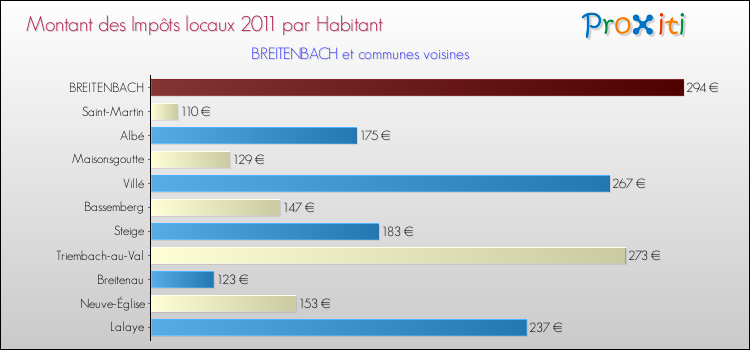 Montant des impôts locaux par Habitant pour BREITENBACH et les communes proches Comparaison des impôts locaux par habitant pour BREITENBACH et les communes voisines