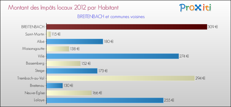 Montant des impôts locaux par Habitant pour BREITENBACH et les communes proches Comparaison des impôts locaux par habitant pour BREITENBACH et les communes voisines
