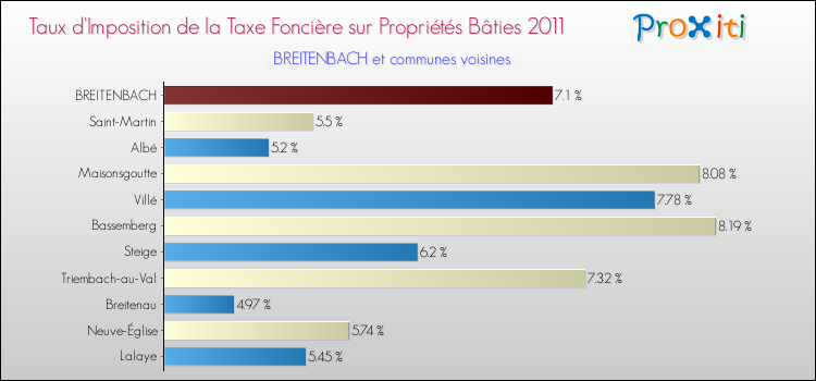 Taux d'imposition de la taxe foncière sur le bati 2011 pour BREITENBACH et les communes proches Comparaison des taux d'imposition de la taxe foncière sur le bati 2011 pour BREITENBACH et les communes voisines