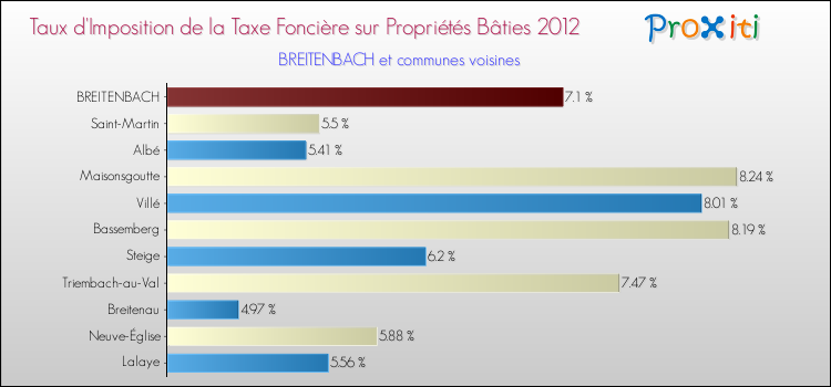 Taux d'imposition de la taxe foncière sur le bati 2012 pour BREITENBACH et les communes proches Comparaison des taux d'imposition de la taxe foncière sur le bati 2012 pour BREITENBACH et les communes voisines