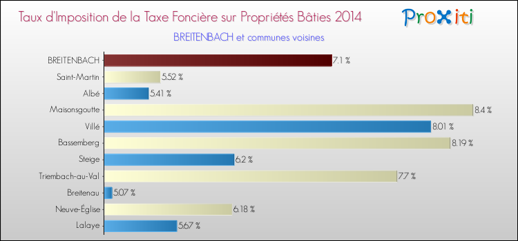 Taux d'imposition de la taxe foncière sur le bati 2014 pour BREITENBACH et les communes proches Comparaison des taux d'imposition de la taxe foncière sur le bati 2014 pour BREITENBACH et les communes voisines
