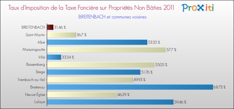 Taux d'imposition de la taxe foncière sur les immeubles et terrains non batis 2011 pour BREITENBACH et les communes proches Comparaison des taux d'imposition de la taxe foncière sur les immeubles et terrains non batis 2011 pour BREITENBACH et les communes voisines