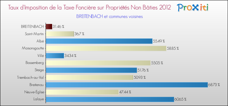Taux d'imposition de la taxe foncière sur les immeubles et terrains non batis 2012 pour BREITENBACH et les communes proches Comparaison des taux d'imposition de la taxe foncière sur les immeubles et terrains non batis 2012 pour BREITENBACH et les communes voisines