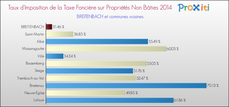 Taux d'imposition de la taxe foncière sur les immeubles et terrains non batis 2014 pour BREITENBACH et les communes proches Comparaison des taux d'imposition de la taxe foncière sur les immeubles et terrains non batis 2014 pour BREITENBACH et les communes voisines