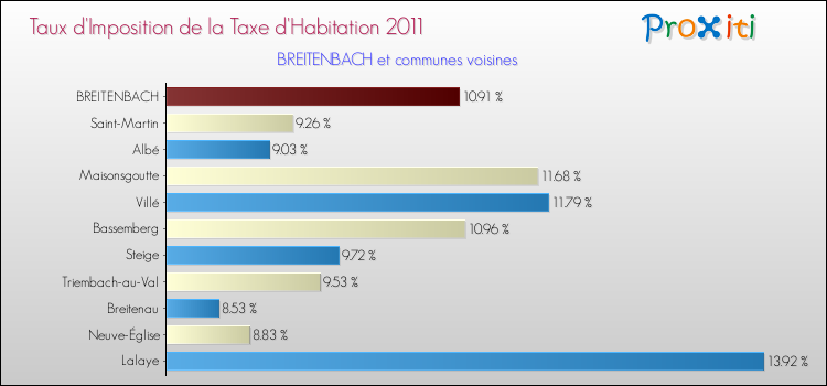 Taux d'imposition de la taxe d'habitation 2011 pour BREITENBACH et les communes proches Comparaison des taux d'imposition de la taxe d'habitation 2011 pour BREITENBACH et les communes voisines
