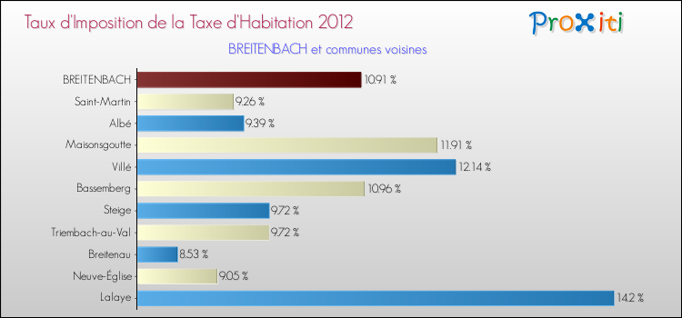 Taux d'imposition de la taxe d'habitation 2012 pour BREITENBACH et les communes proches Comparaison des taux d'imposition de la taxe d'habitation 2012 pour BREITENBACH et les communes voisines