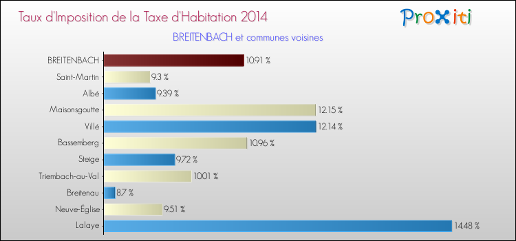 Taux d'imposition de la taxe d'habitation 2014 pour BREITENBACH et les communes proches Comparaison des taux d'imposition de la taxe d'habitation 2014 pour BREITENBACH et les communes voisines