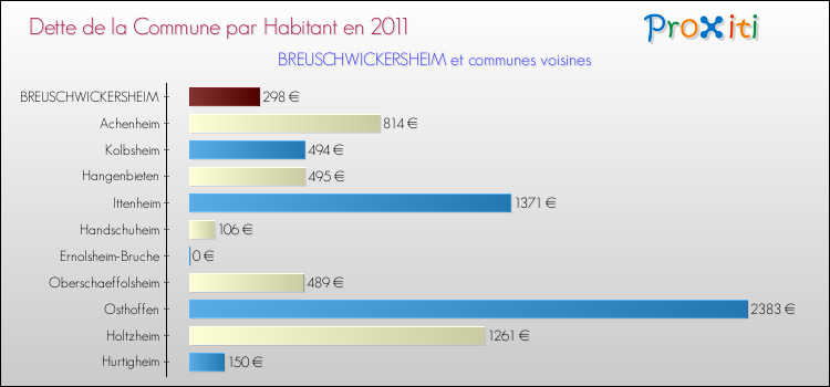 Dette par habitant de la commune en 2011 pour BREUSCHWICKERSHEIM et les communes proches Comparaison de la dette par habitant de la commune en 2011 pour BREUSCHWICKERSHEIM et les communes voisines