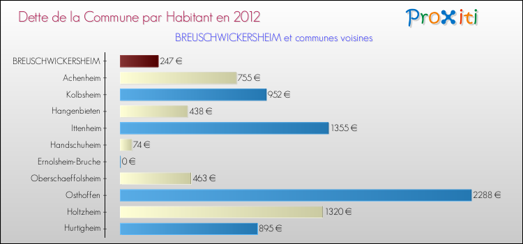 Dette par habitant de la commune en 2012 pour BREUSCHWICKERSHEIM et les communes proches Comparaison de la dette par habitant de la commune en 2012 pour BREUSCHWICKERSHEIM et les communes voisines