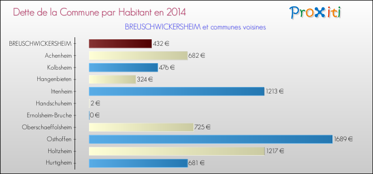 Dette par habitant de la commune en 2014 pour BREUSCHWICKERSHEIM et les communes proches Comparaison de la dette par habitant de la commune en 2014 pour BREUSCHWICKERSHEIM et les communes voisines