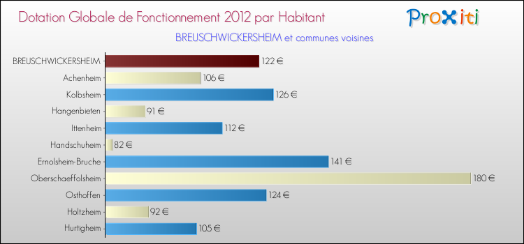 Montant des dotations globales de fonctionnement DGF par Habitant pour BREUSCHWICKERSHEIM et les communes proches Comparaison des des dotations globales de fonctionnement DGF par habitant pour BREUSCHWICKERSHEIM et les communes voisines