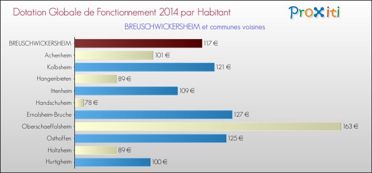 Montant des dotations globales de fonctionnement DGF par Habitant pour BREUSCHWICKERSHEIM et les communes proches en 2014. Comparaison des des dotations globales de fonctionnement DGF par habitant pour BREUSCHWICKERSHEIM et les communes voisines en 2014.