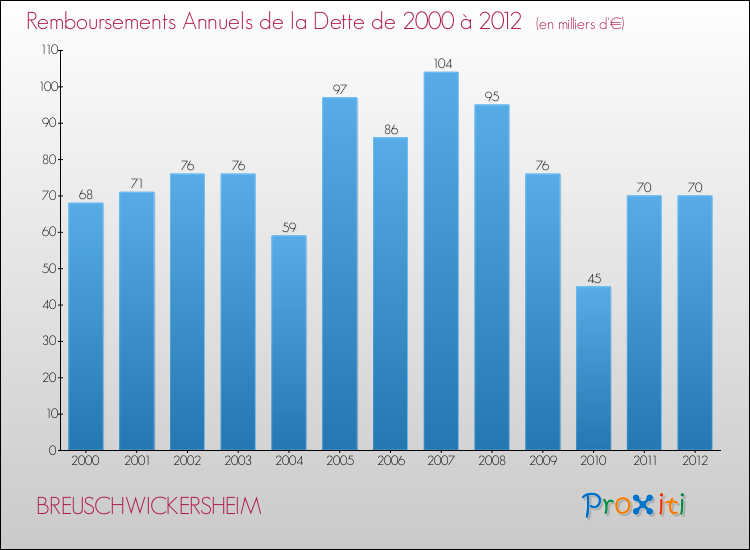 Evolution de l'annuité de la dette pour la commune de BREUSCHWICKERSHEIM de 2000 à 2012 Annuités de la dette pour BREUSCHWICKERSHEIM de 2000 à 2012