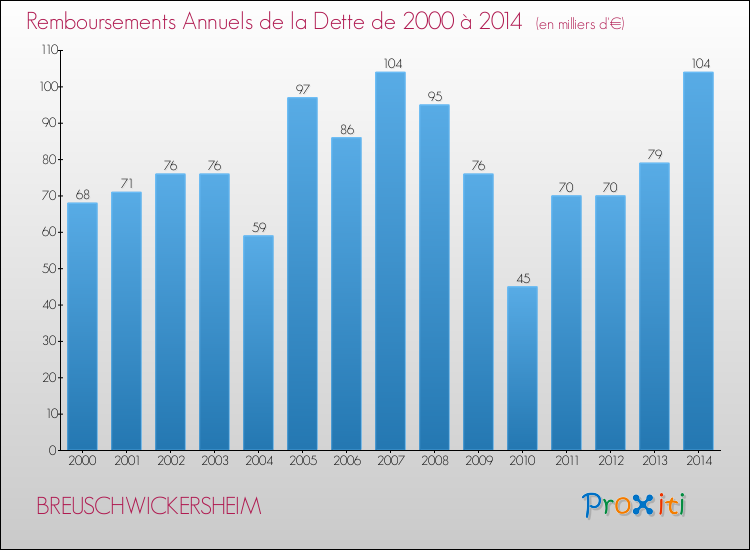 Evolution de l'annuité de la dette pour la commune de BREUSCHWICKERSHEIM de 2000 à 2014 Annuités de la dette pour BREUSCHWICKERSHEIM de 2000 à 2014