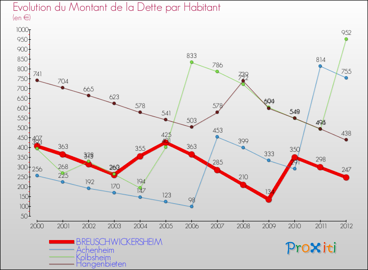 Evolution de la dette par habitant pour la commune de BREUSCHWICKERSHEIM et les communes proches de 2000 à 2012 Comparaison de la dette par habitant pour BREUSCHWICKERSHEIM et les communes voisines de 2000 à 2012