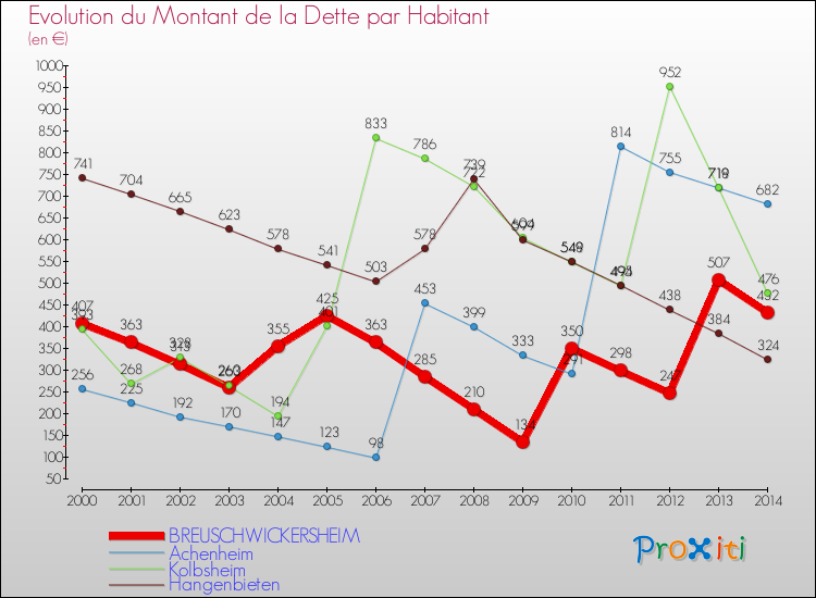 Evolution de la dette par habitant pour la commune de BREUSCHWICKERSHEIM et les communes proches de 2000 à 2014 Comparaison de la dette par habitant pour BREUSCHWICKERSHEIM et les communes voisines de 2000 à 2014